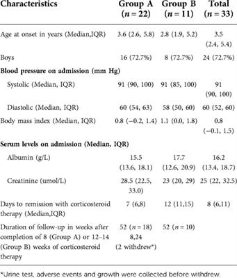 Duration of initial prednisolone therapy for first episode of childhood nephrotic syndrome based on time to response